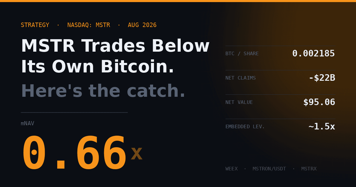 L'action MSTR se négocie sous son Bitcoin. Voici le piège
