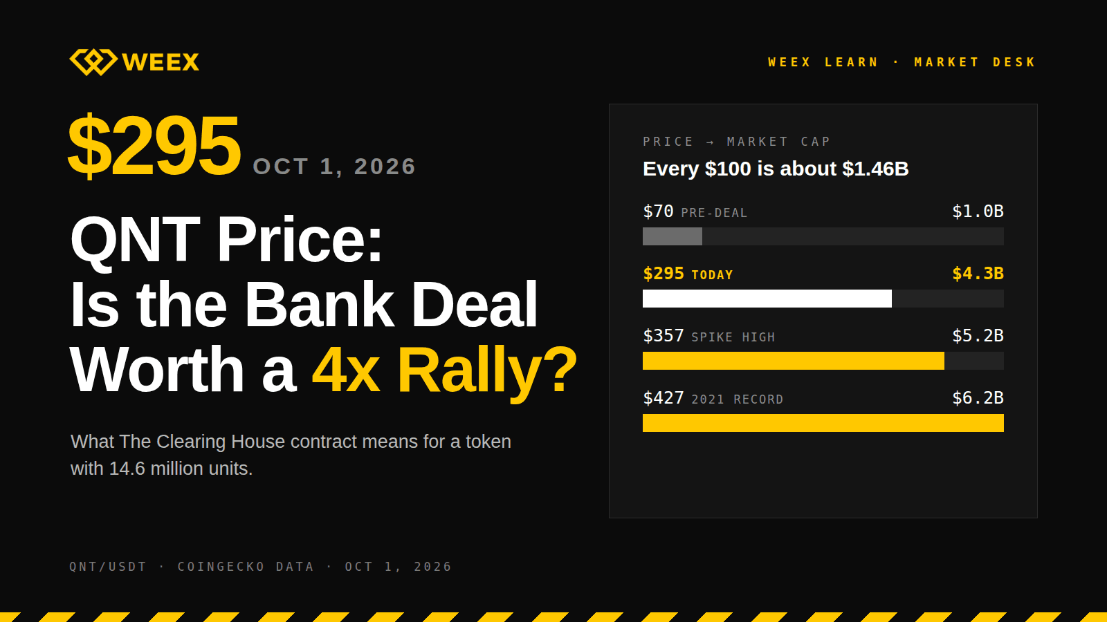 QNT Price Near $295: Does the Bank Deal Justify a 4x Rally?