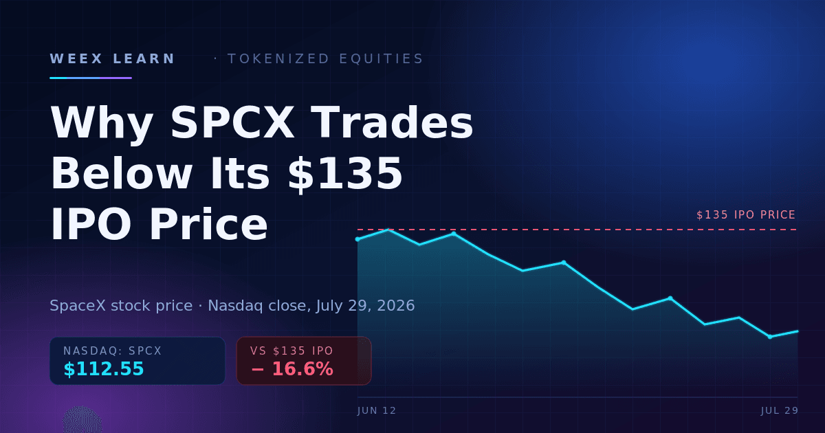Precio de las acciones de SpaceX: por qué SPCX cotiza por debajo de su IPO de 135 $ y qué precio estás viendo realmente