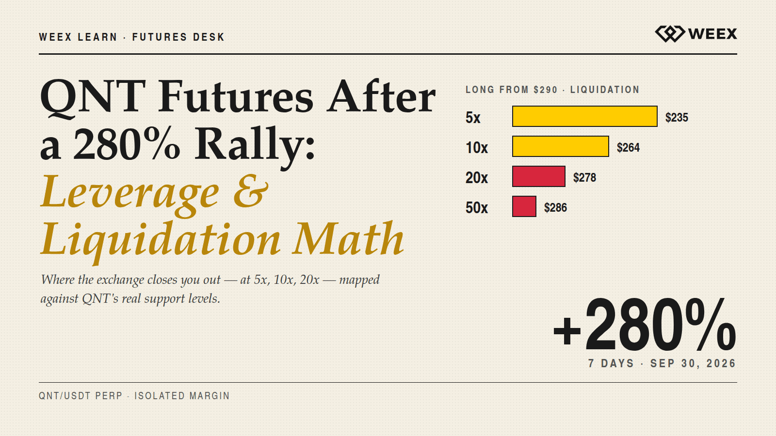 QNT Futures After a 280% Rally: Leverage and Liquidation Math