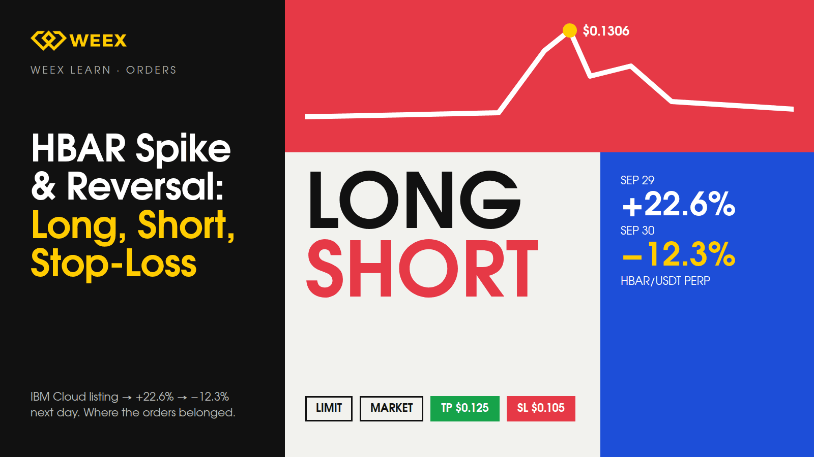 HBAR Price Spike and Reversal: Long, Short, and Stop-Loss Orders