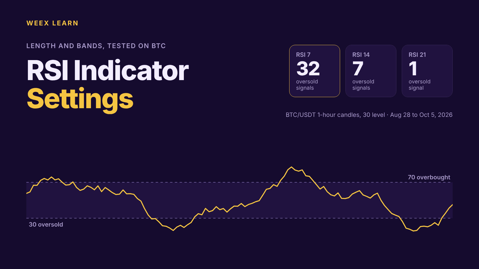 Paramètres de l’indicateur RSI : résultats de 7, 9, 14 et 21 sur les graphiques BTC
