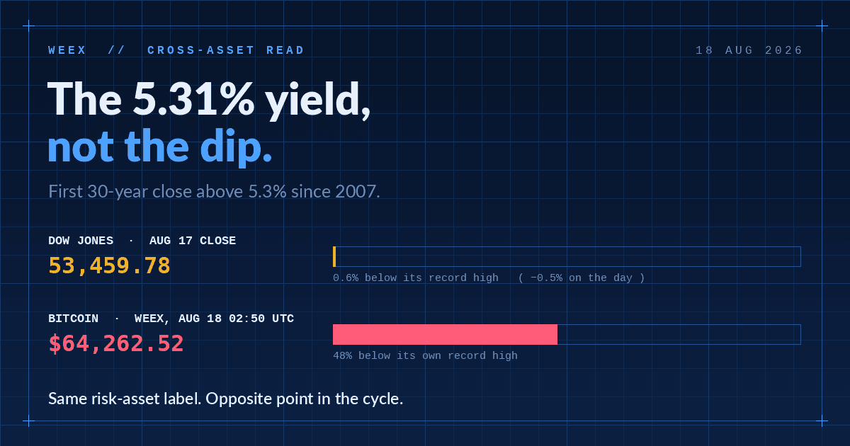 Dow Jones Today: The 5.31% Yield Matters More Than the Dip