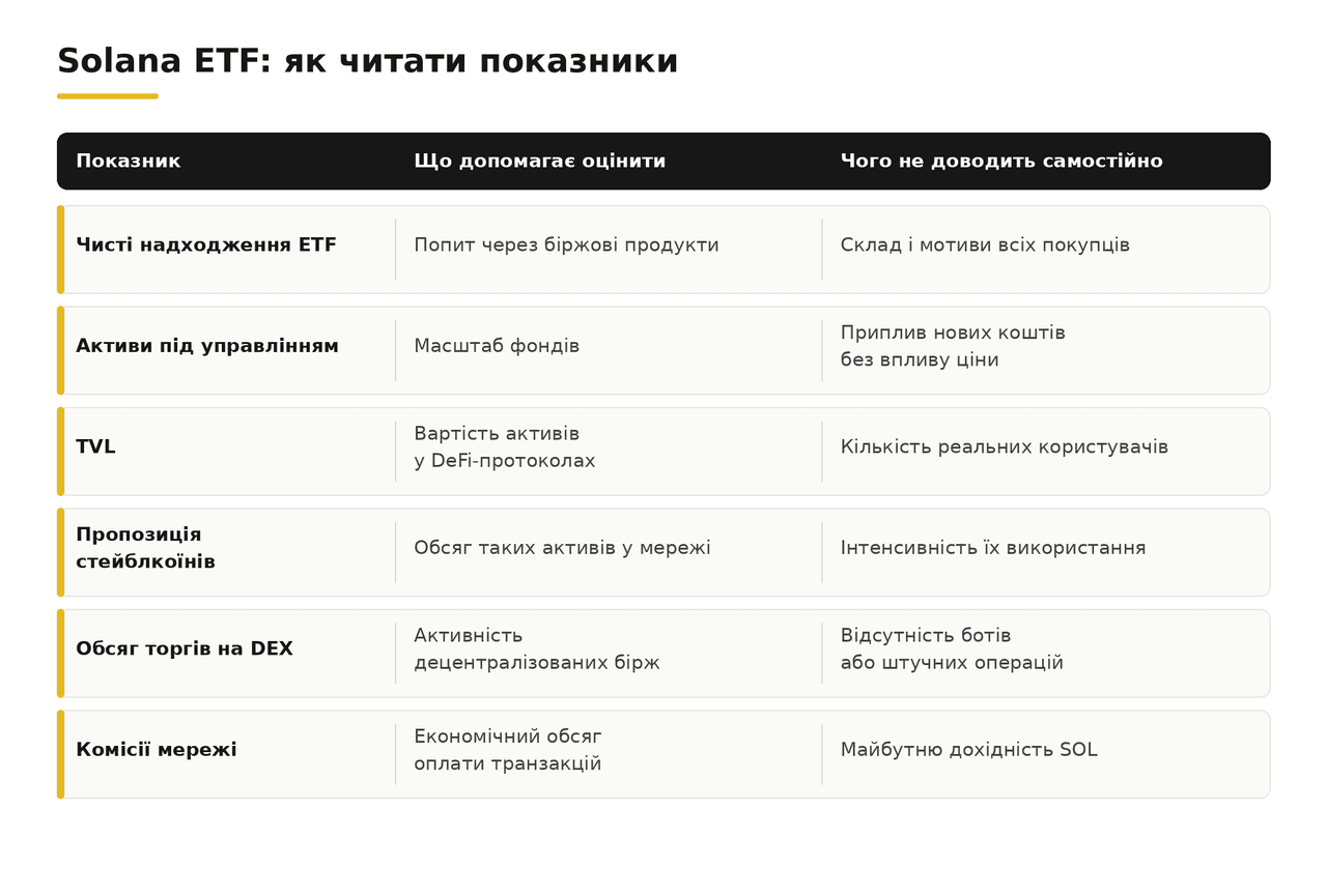 Solana ETF: рекордні надходження та інтерес до SOL