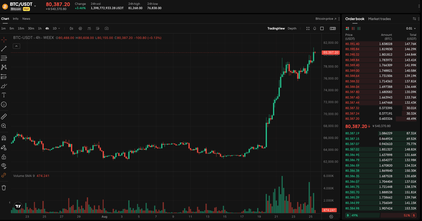 Bitcoin break $80K!NVIDIA Extends Declines | WEEX TradFi Daily (Aug. 25, 2026)