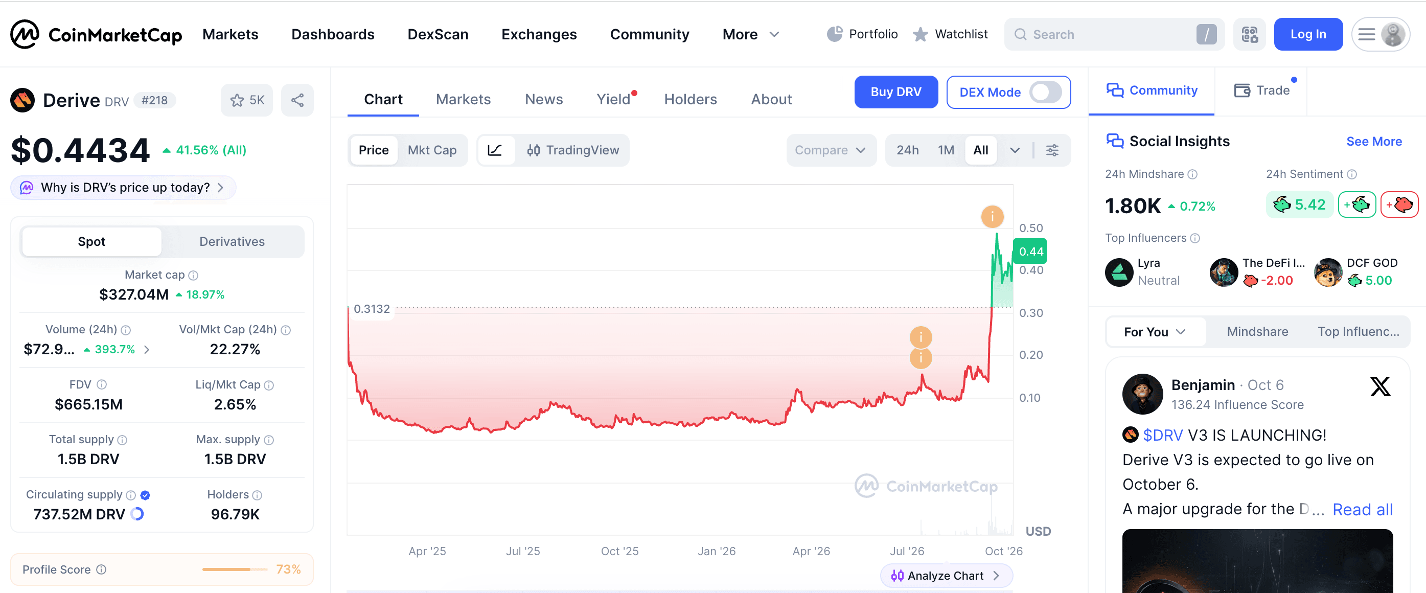 Qu’est-ce que Derive (DRV) ? Pourquoi le token a bondi d’environ 25 % après le rapport de Citrini Research sur son portefeuille d’altcoins