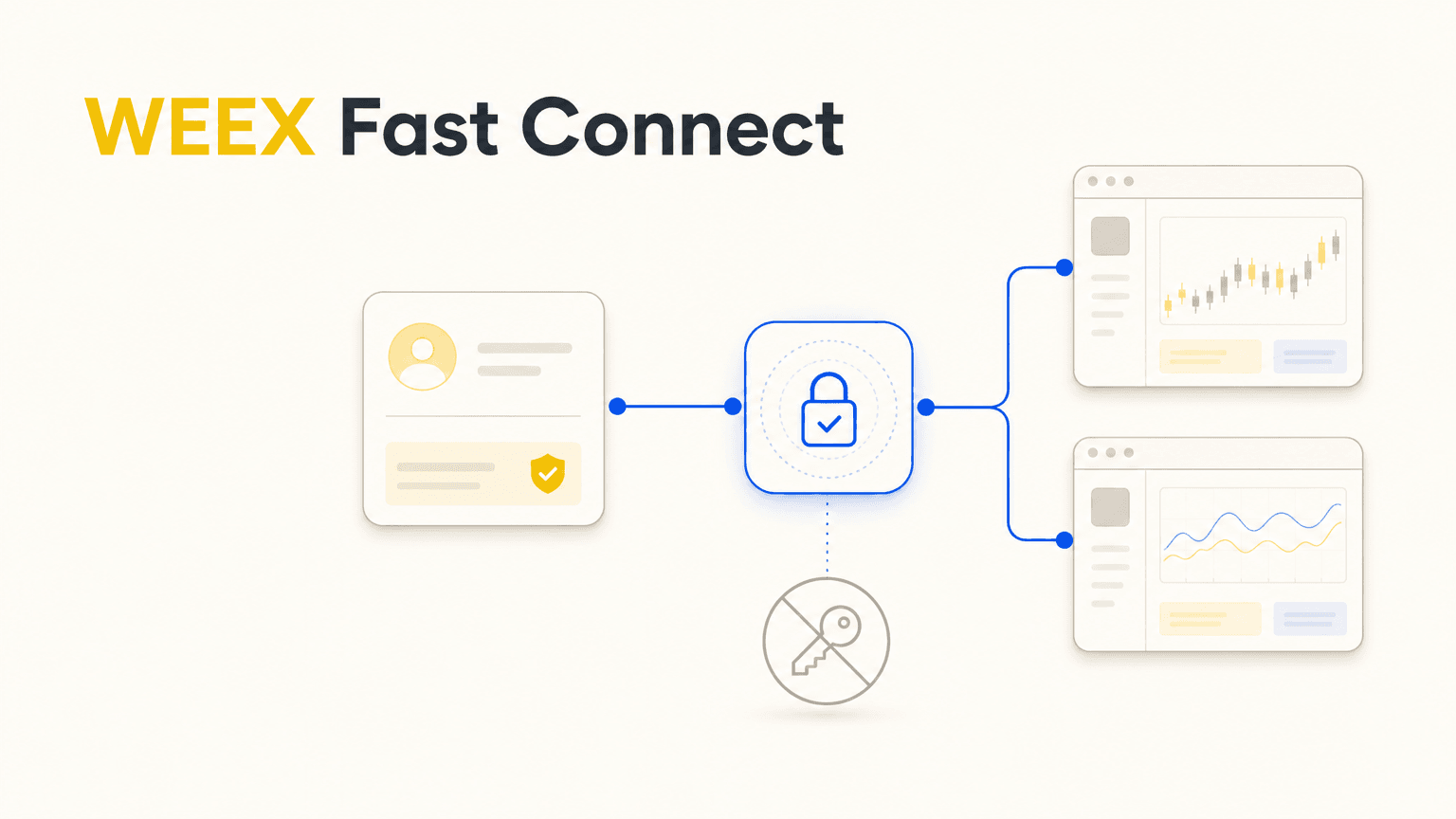 Qu’est-ce que WEEX Fast Connect ? Comment OAuth connecte les plateformes de trading tierces