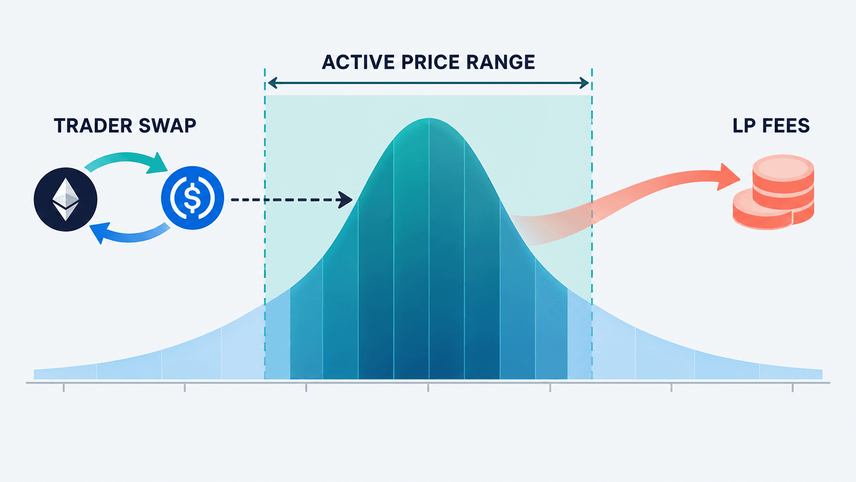 Explication de la liquidité concentrée montrant le flux d’échange d’un trader, la fourchette de prix active et la génération de frais pour les fournisseurs de liquidité dans un pool de type Orca