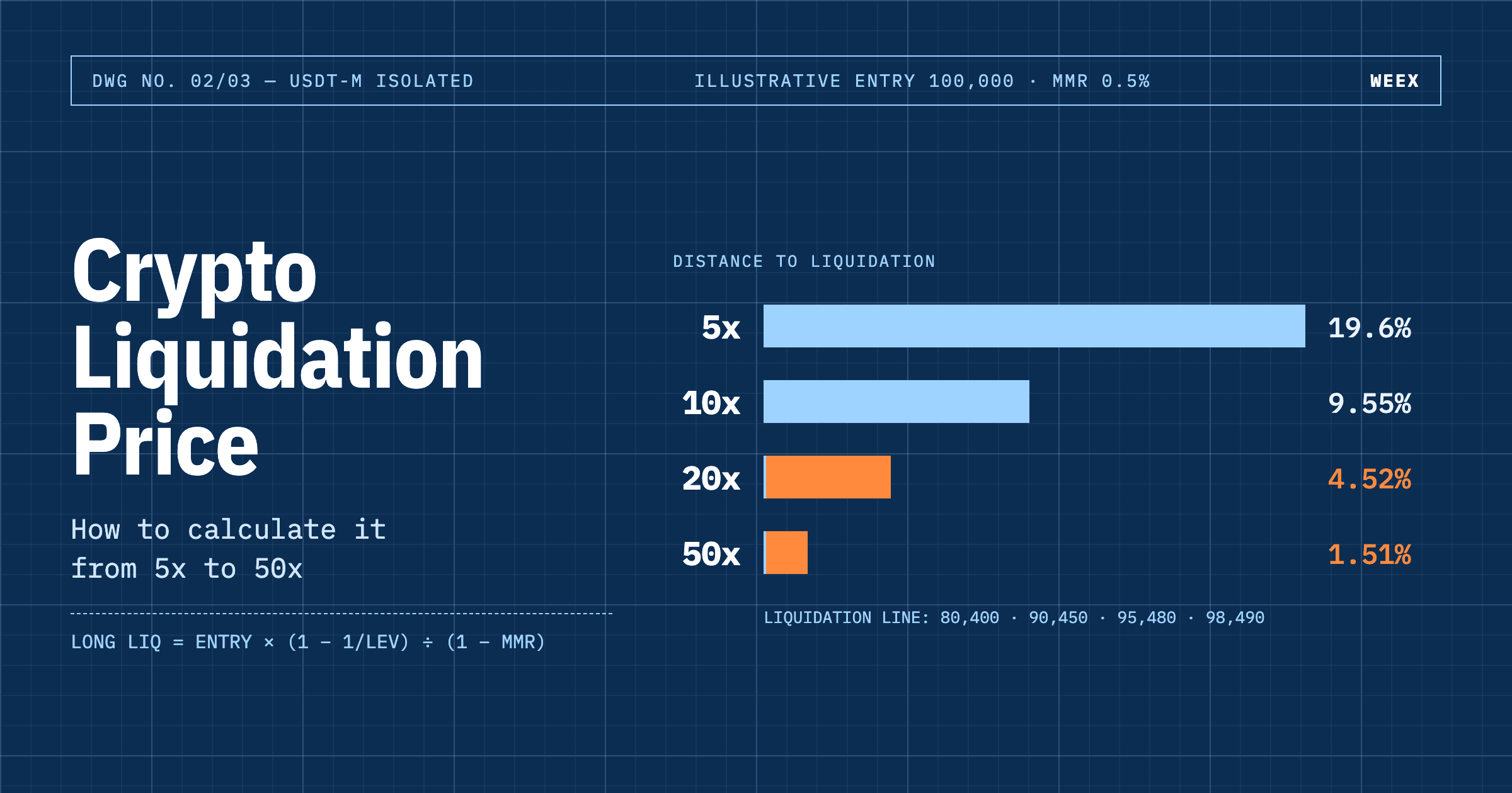 Prix de liquidation crypto : comment le calculer de 5x à 50x