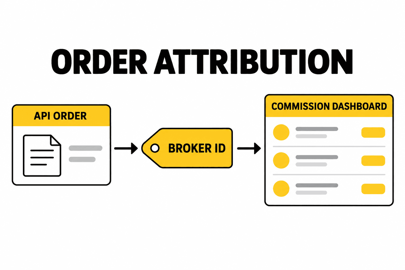 Schéma illustrant la connexion d’un terminal de trading aux utilisateurs, aux outils de stratégie et à l’exécution des ordres via l’API WEEX, avec attribution par Broker ID