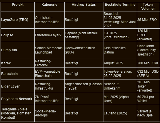 Crypto Airdrop Calendar 2025 – Table of the most important confirmed crypto airdrops with projects like LayerZero, Eclipse, Karak, Berachain, and EigenLayer, including status, dates, and token volume.