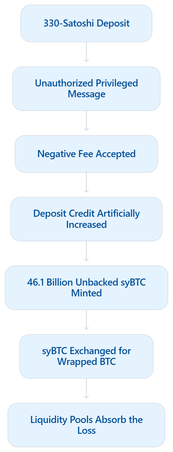 How Did a Hacker Create 46 Billion Fake Bitcoin in the Symbiosis Exploit? The complete flow pic