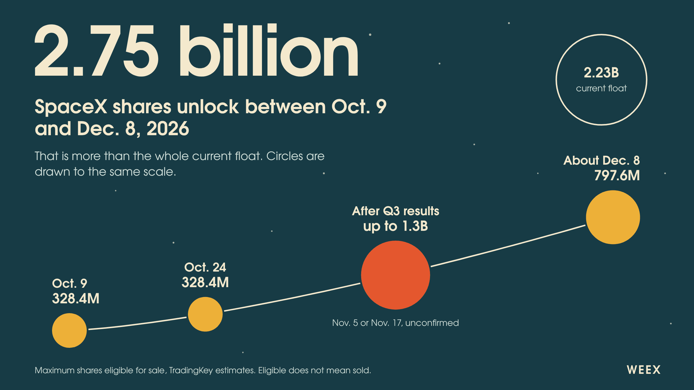 Фьючерсы на акции SPCX: к декабрю разблокируются 2,75млрд акций SpaceX