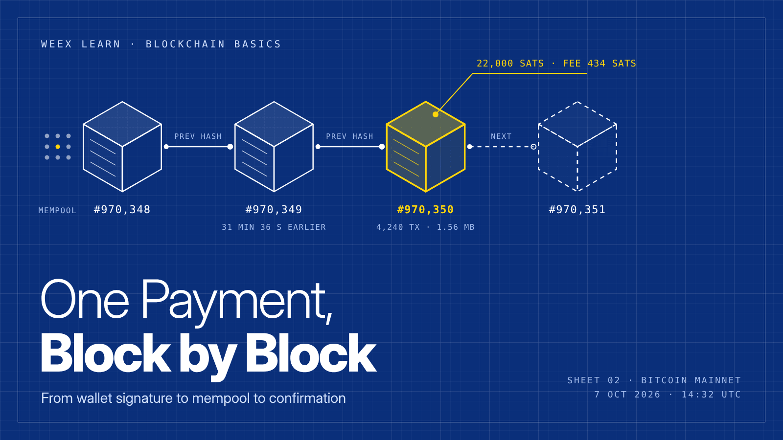 Qu’est-ce que la blockchain et comment fonctionne-t-elle ? Le suivi d’un paiement réel