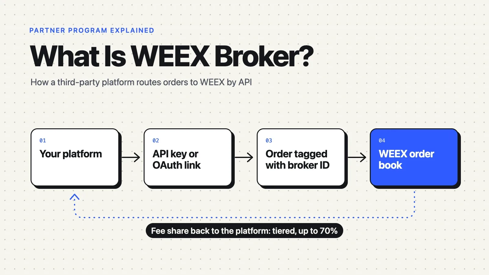 Что такое брокер WEEX? API-программа, комиссии и принцип работы